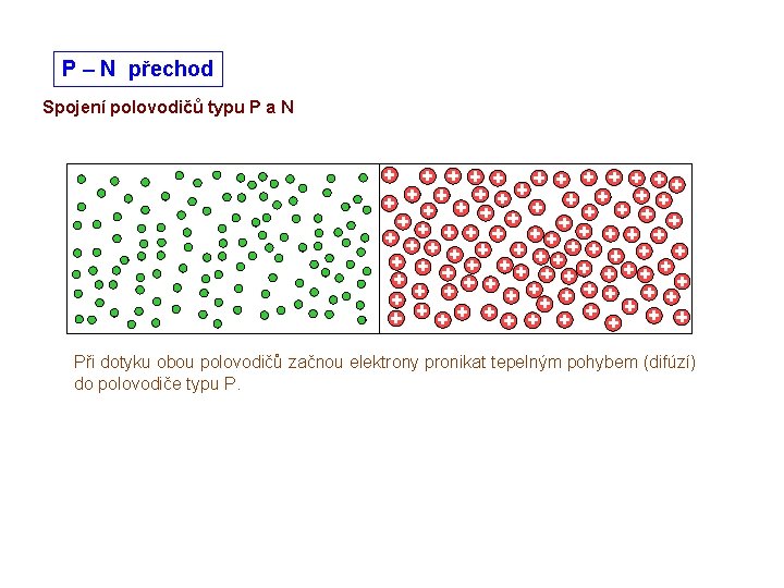 P – N přechod Spojení polovodičů typu P a N Při dotyku obou polovodičů