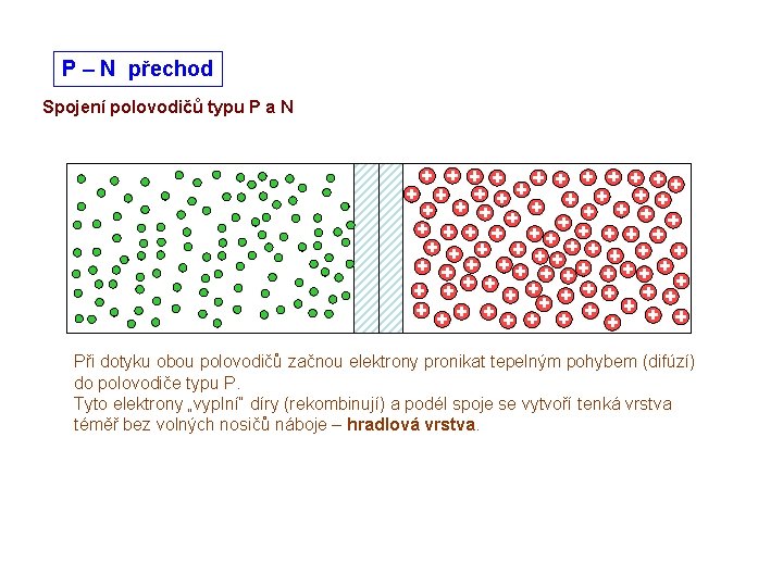 P – N přechod Spojení polovodičů typu P a N Při dotyku obou polovodičů