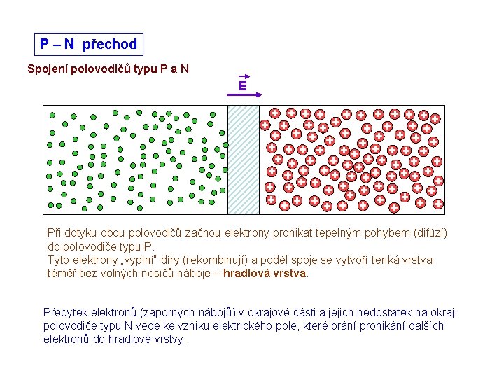 P – N přechod Spojení polovodičů typu P a N E Při dotyku obou