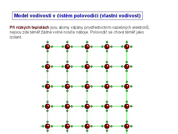 Model vodivosti v čistém polovodiči (vlastní vodivost) Při nízkých teplotách jsou atomy vázány prostřednictvím