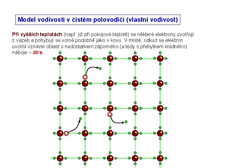 Model vodivosti v čistém polovodiči (vlastní vodivost) Při vyšších teplotách (např. již při pokojové