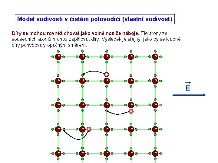 Model vodivosti v čistém polovodiči (vlastní vodivost) Díry se mohou rovněž chovat jako volné