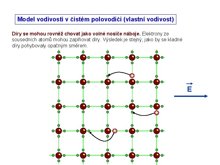 Model vodivosti v čistém polovodiči (vlastní vodivost) Díry se mohou rovněž chovat jako volné