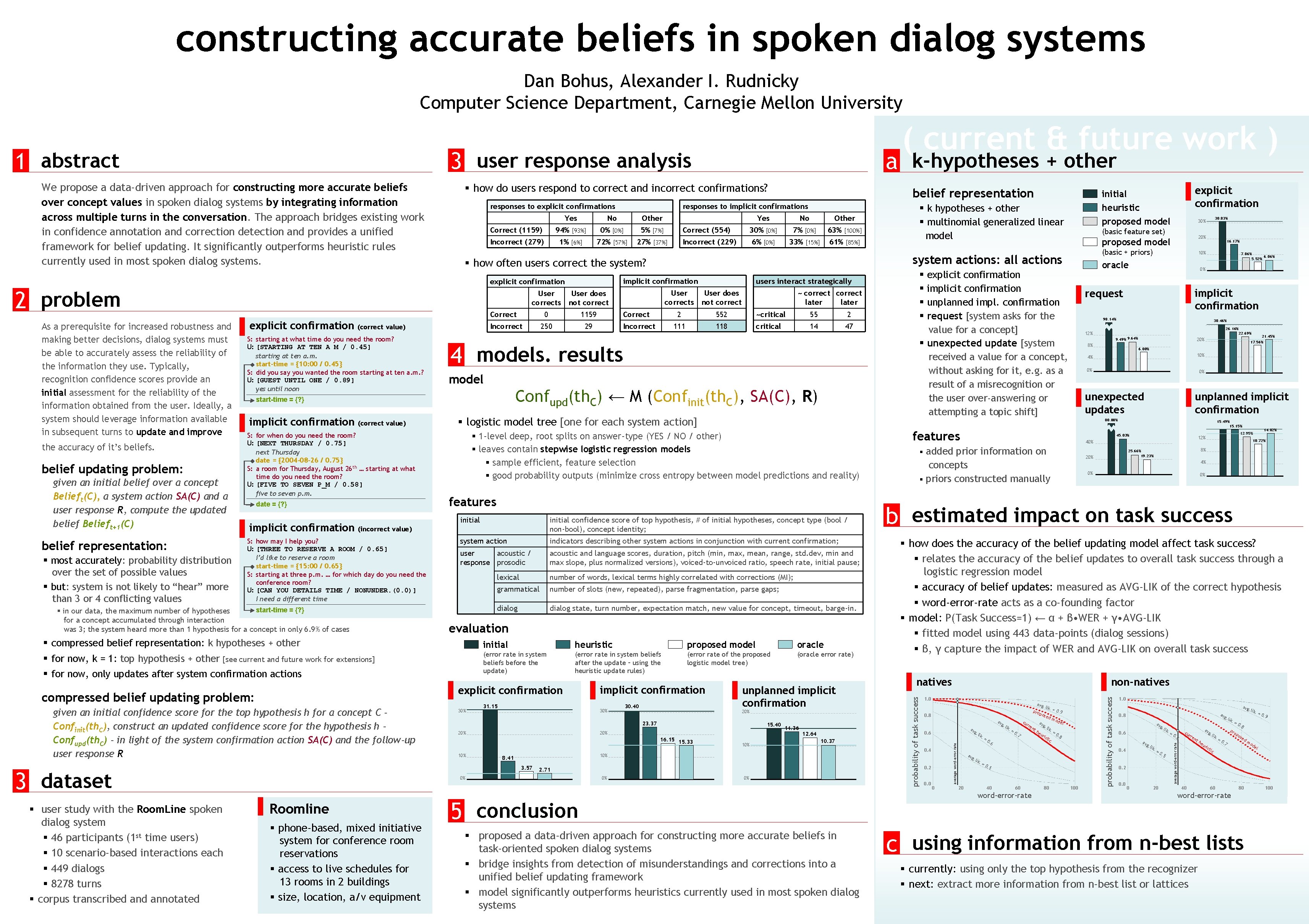 constructing accurate beliefs in spoken dialog systems Dan Bohus, Alexander I. Rudnicky Computer Science