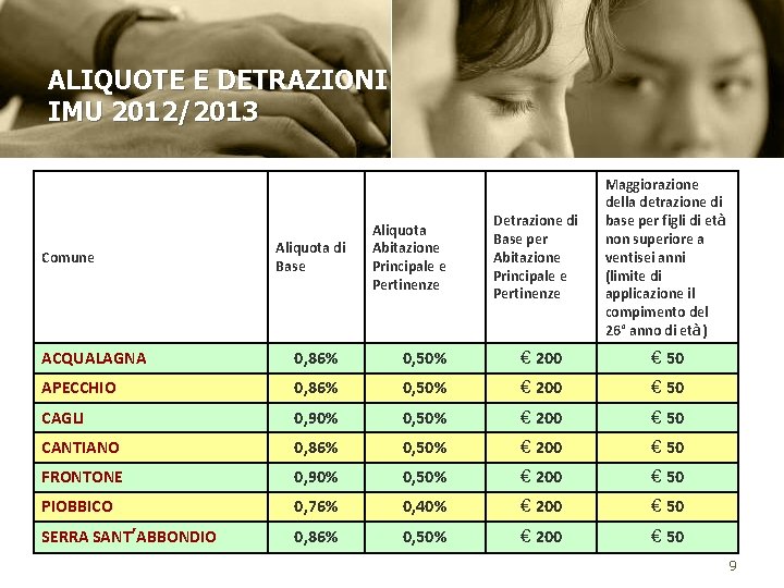 ALIQUOTE E DETRAZIONI IMU 2012/2013 Comune Aliquota di Base Aliquota Abitazione Principale e Pertinenze