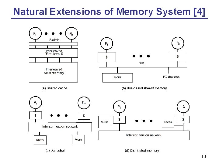Natural Extensions of Memory System [4] 10 