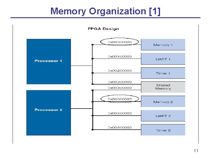 Memory Organization [1] 11 