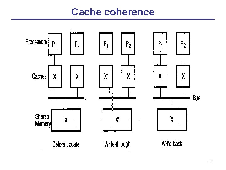 Cache coherence 14 Cache coherence 14