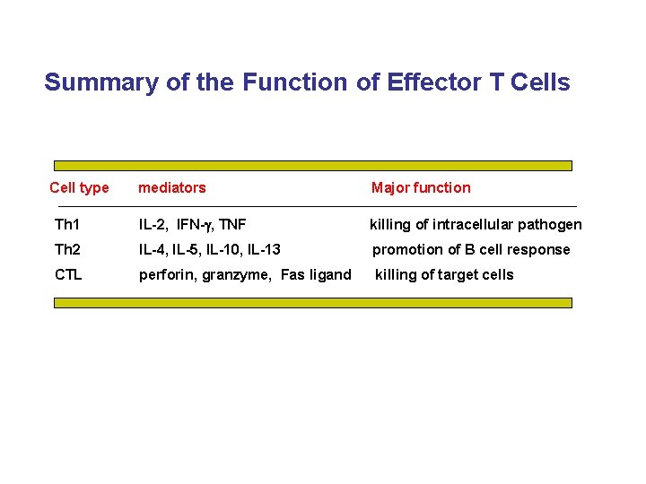 Summary of the Function of Effector T Cells Cell type mediators Major function Th