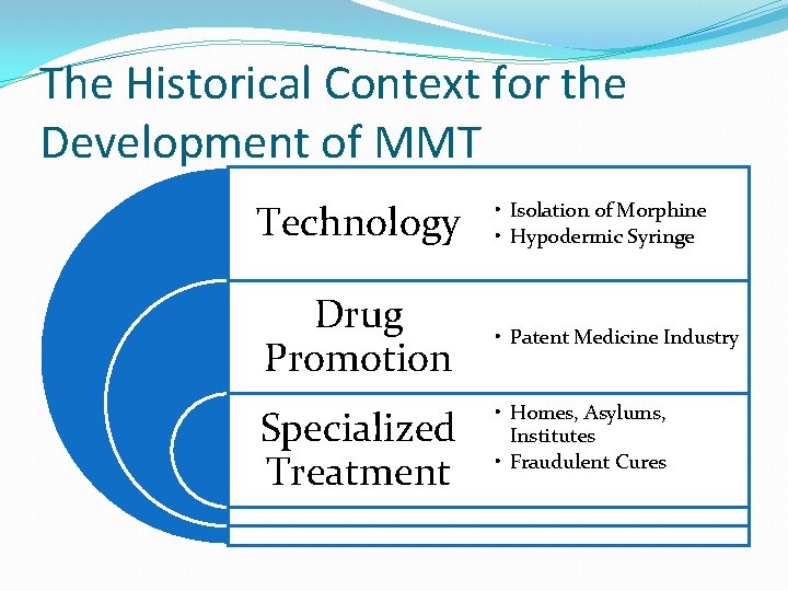 The Historical Context for the Development of MMT Technology Drug Promotion Specialized Treatment •