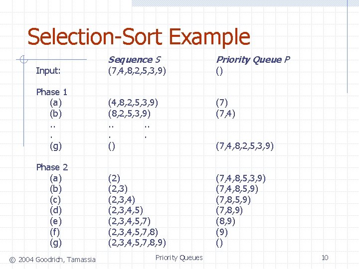 Selection-Sort Example Input: Sequence S (7, 4, 8, 2, 5, 3, 9) Priority Queue