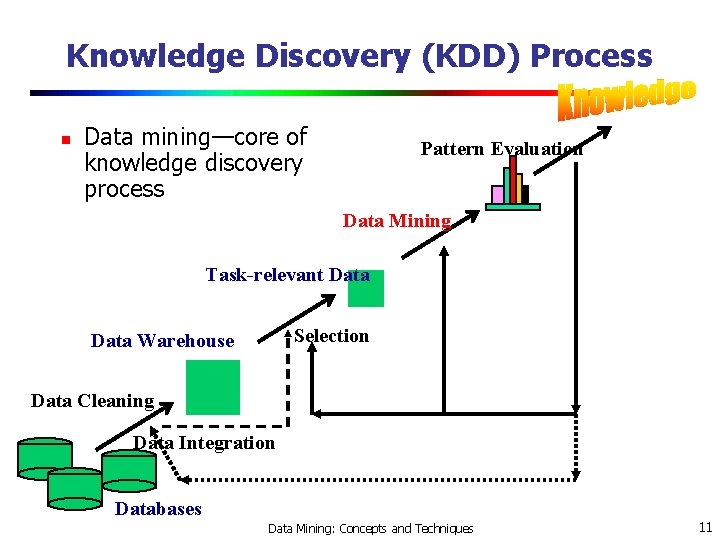 Knowledge Discovery (KDD) Process n Data mining—core of knowledge discovery process Pattern Evaluation Data
