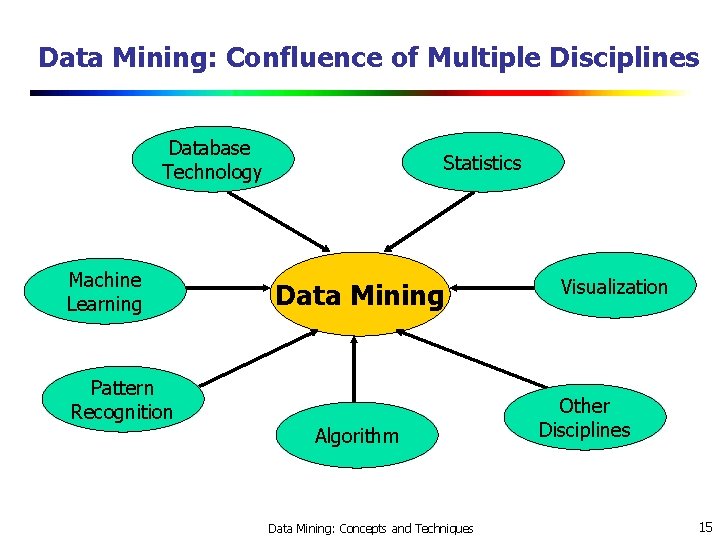 Data Mining: Confluence of Multiple Disciplines Database Technology Machine Learning Pattern Recognition Statistics Data