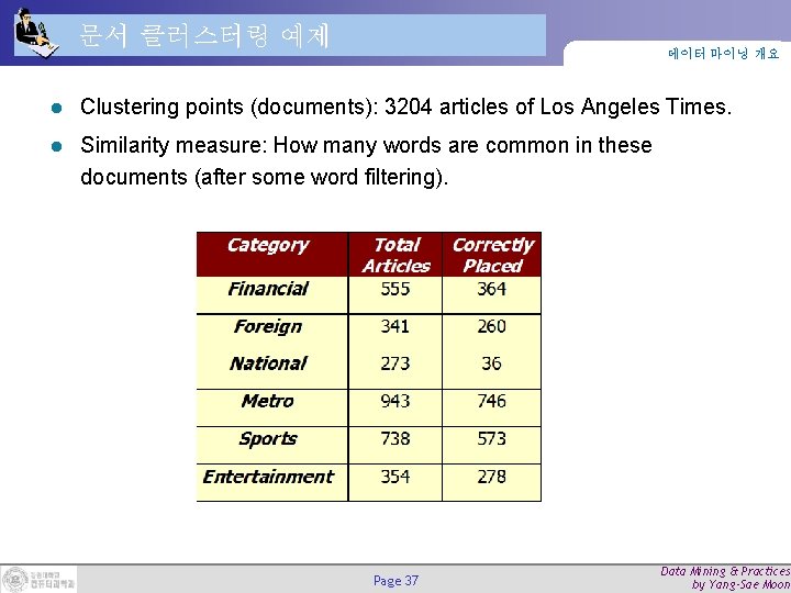 문서 클러스터링 예제 데이터 마이닝 개요 l Clustering points (documents): 3204 articles of Los