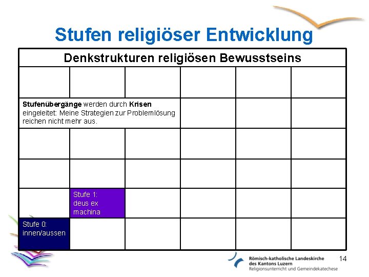 Stufen religiöser Entwicklung Denkstrukturen religiösen Bewusstseins Stufenübergänge werden durch Krisen eingeleitet: Meine Strategien zur