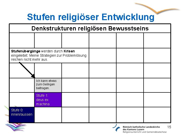 Stufen religiöser Entwicklung Denkstrukturen religiösen Bewusstseins Stufenübergänge werden durch Krisen eingeleitet: Meine Strategien zur