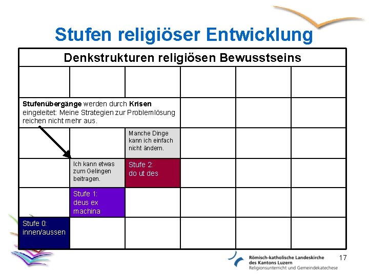 Stufen religiöser Entwicklung Denkstrukturen religiösen Bewusstseins Stufenübergänge werden durch Krisen eingeleitet: Meine Strategien zur