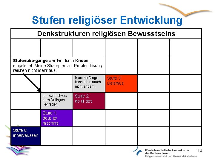 Stufen religiöser Entwicklung Denkstrukturen religiösen Bewusstseins Stufenübergänge werden durch Krisen eingeleitet: Meine Strategien zur