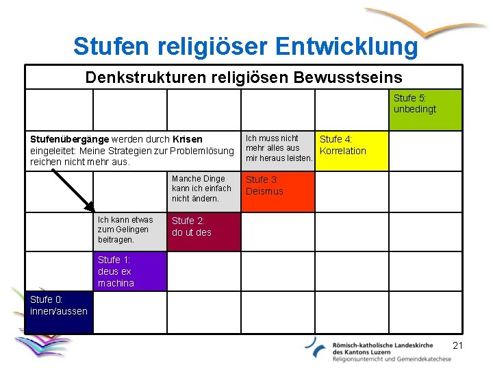 Stufen religiöser Entwicklung Denkstrukturen religiösen Bewusstseins Stufe 5: unbedingt Stufenübergänge werden durch Krisen eingeleitet: