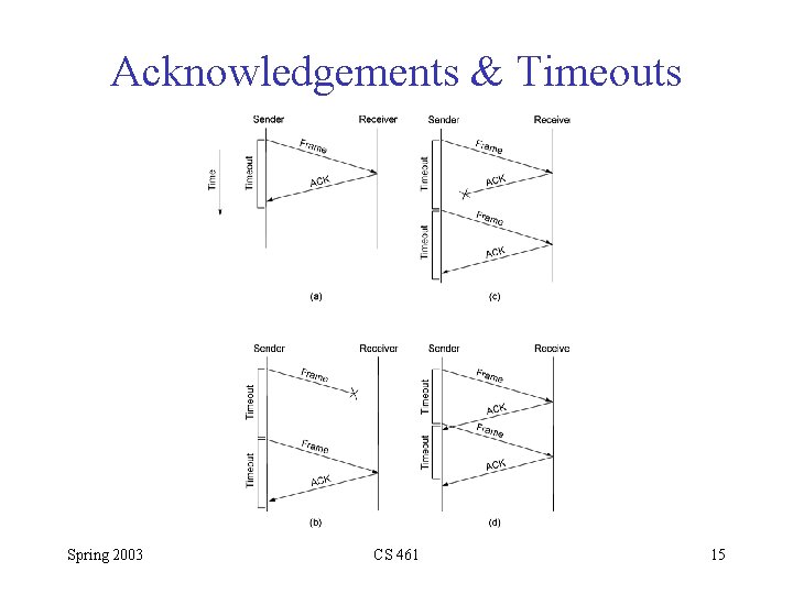 Acknowledgements & Timeouts Spring 2003 CS 461 15 