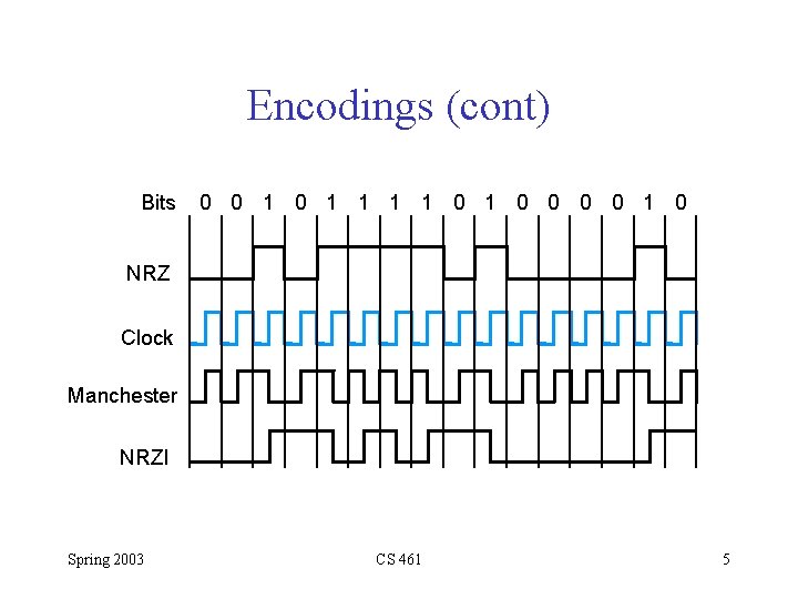 Encodings (cont) Bits 0 0 1 1 1 1 0 0 0 0 1