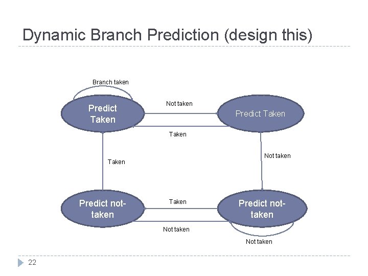 Dynamic Branch Prediction (design this) Branch taken Predict Taken Not taken Taken Predict nottaken