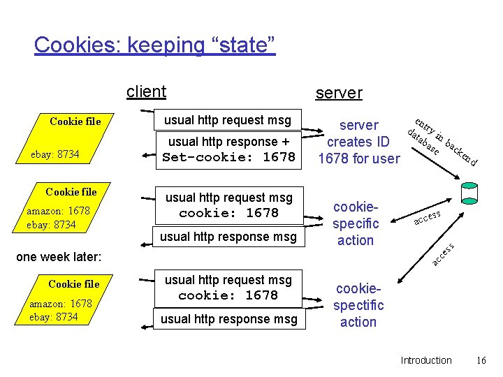 Cookies: keeping “state” client ebay: 8734 Cookie file amazon: 1678 ebay: 8734 usual http Cookies: keeping “state” client ebay: 8734 Cookie file amazon: 1678 ebay: 8734 usual http