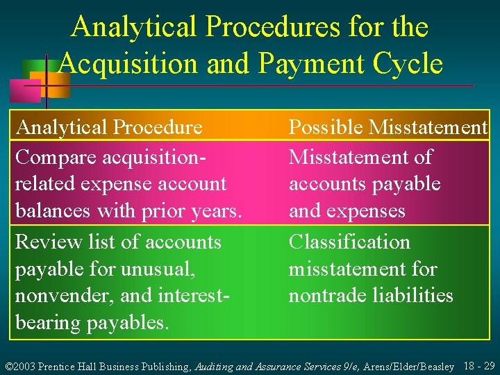 Analytical Procedures for the Acquisition and Payment Cycle Analytical Procedure Compare acquisitionrelated expense account