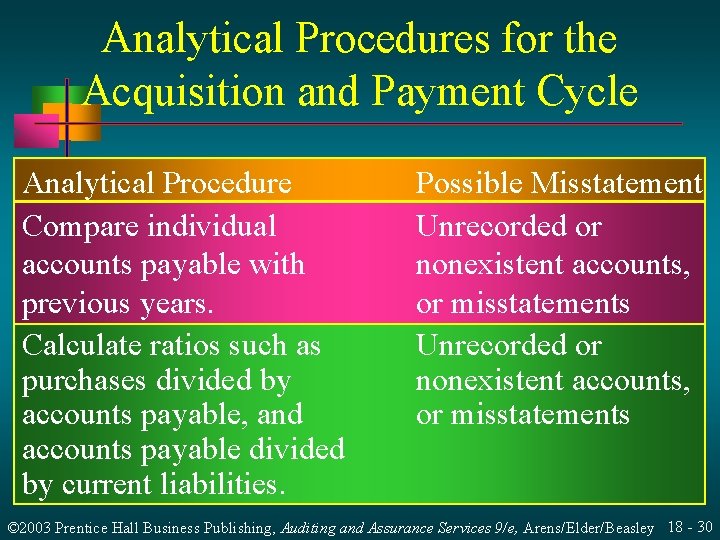 Analytical Procedures for the Acquisition and Payment Cycle Analytical Procedure Compare individual accounts payable