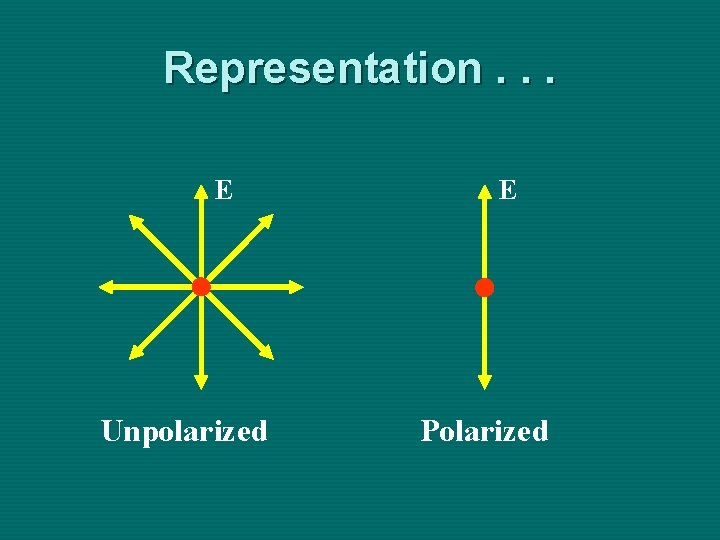 Representation. . . E Unpolarized E Polarized 