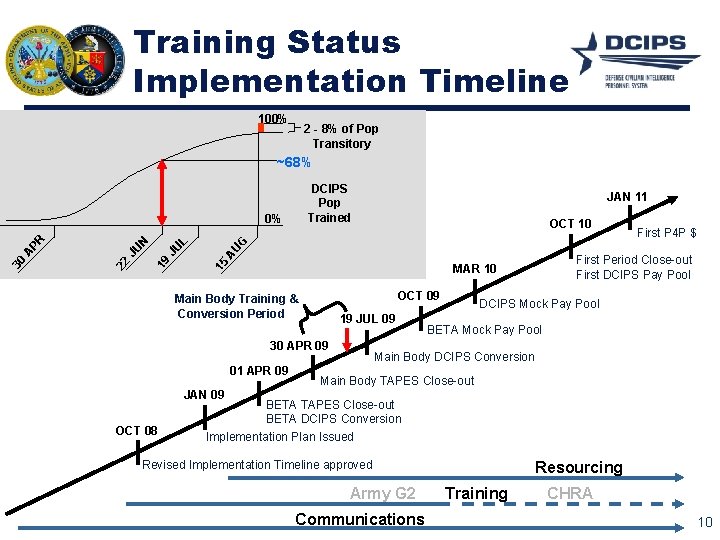 Training Status Implementation Timeline 100% 2 - 8% of Pop Transitory ~68% DCIPS Pop