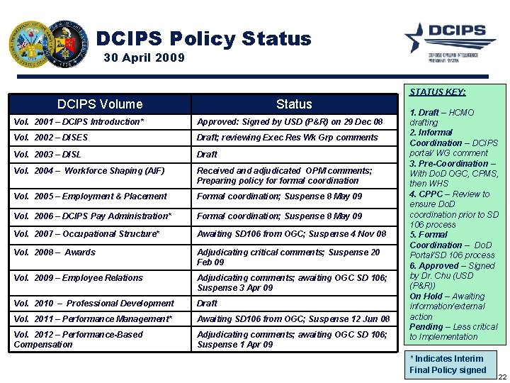 DCIPS Policy Status 30 April 2009 STATUS KEY: DCIPS Volume Status Vol. 2001 –