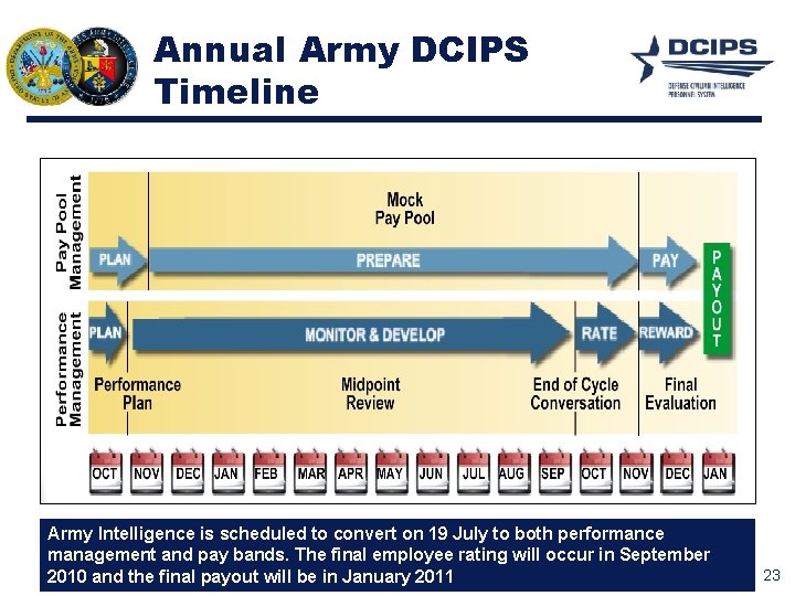 Annual Army DCIPS Timeline Army Intelligence is scheduled to convert on 19 July to