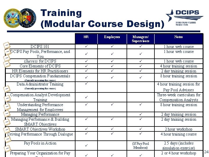 Training (Modular Course Design) DCIPS 101 DCIPS Pay Pools, Performance, and You i. Success