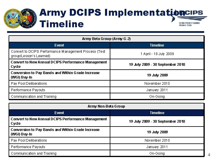 Army DCIPS Implementation Timeline Army Beta Group (Army G-2) Event Timeline Convert to DCIPS