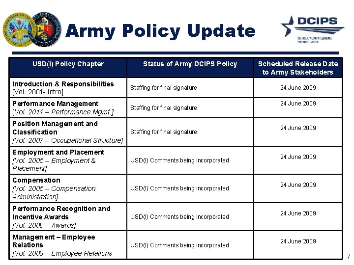 Army Policy Update USD(I) Policy Chapter Status of Army DCIPS Policy Introduction & Responsibilities