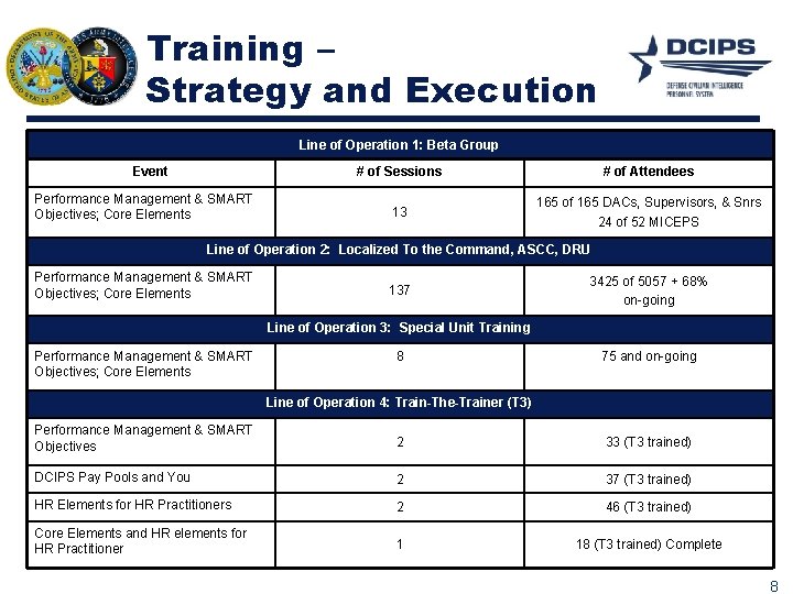 Training – Strategy and Execution Line of Operation 1: Beta Group Event Performance Management