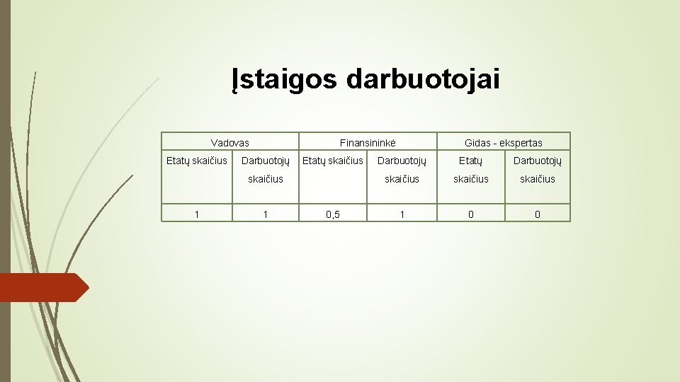 Įstaigos darbuotojai Vadovas Etatų skaičius Finansininkė Darbuotojų Etatų skaičius 1 1 0, 5 Gidas