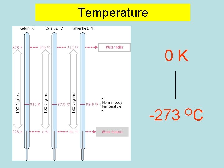 Temperature 0 K -273 OC 