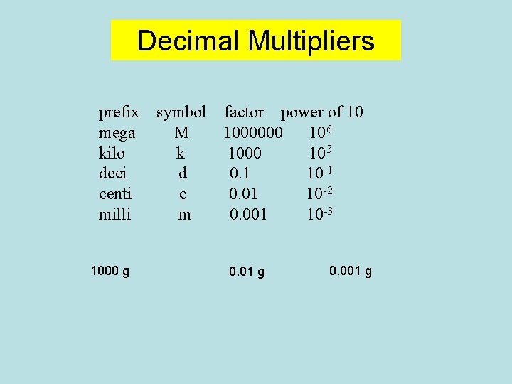 Decimal Multipliers prefix mega kilo deci centi milli 1000 g symbol factor power of