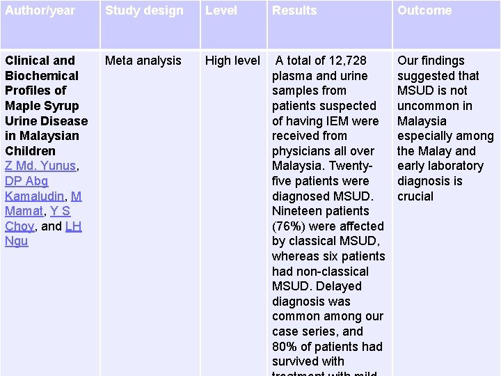 Author/year Study design Level Results Outcome Clinical and Biochemical Profiles of Maple Syrup Urine