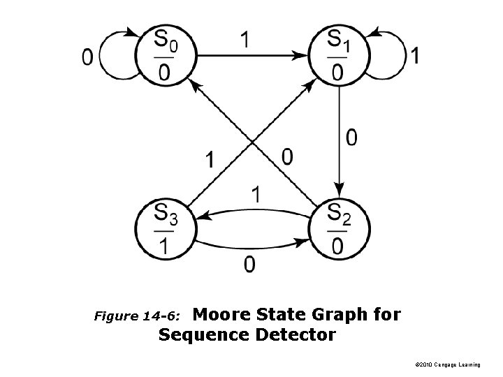 Moore State Graph for Sequence Detector Figure 14 -6: © 2010 Cengage Learning 