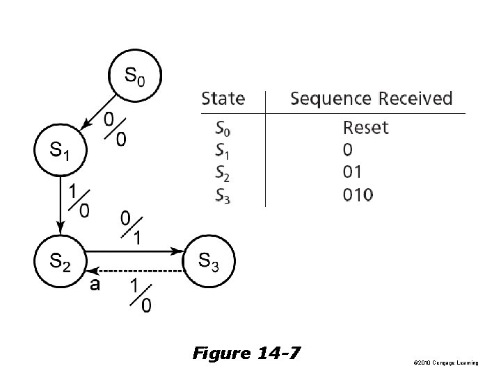 Figure 14 -7 © 2010 Cengage Learning 