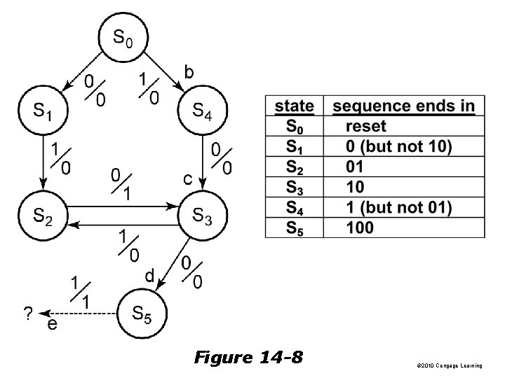 Figure 14 -8 © 2010 Cengage Learning 