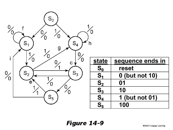 Figure 14 -9 © 2010 Cengage Learning 