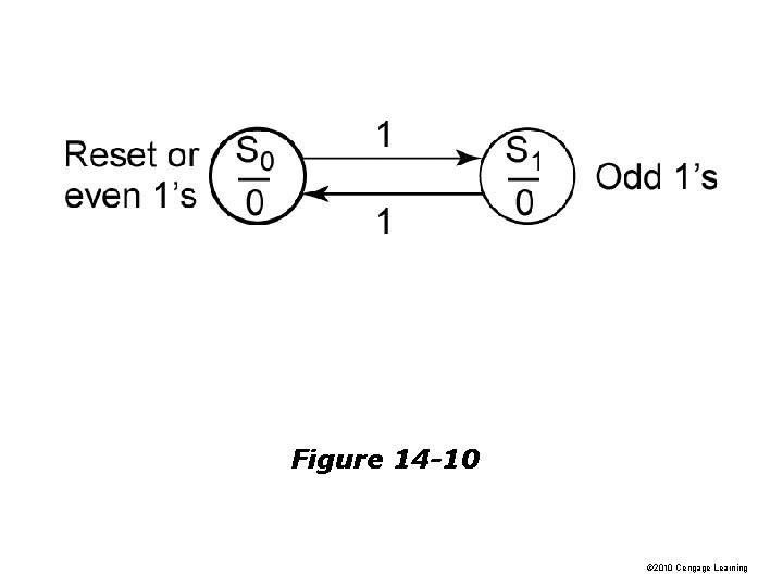 Figure 14 -10 © 2010 Cengage Learning 