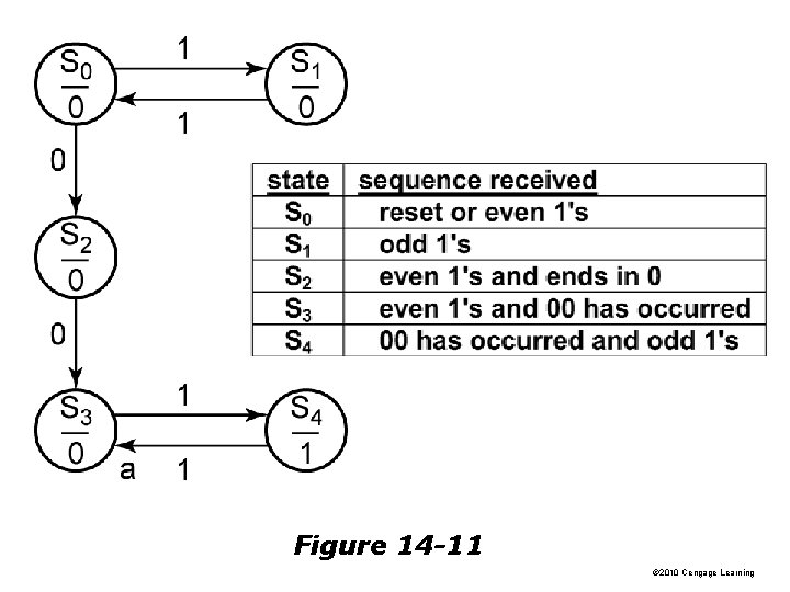 Figure 14 -11 © 2010 Cengage Learning 