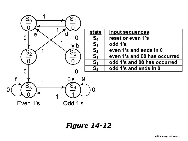 Figure 14 -12 © 2010 Cengage Learning 