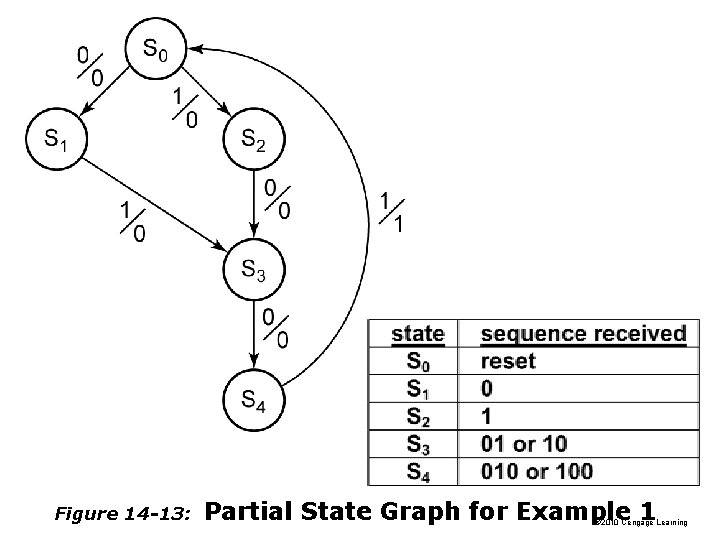 Figure 14 -13: Partial State Graph for Example 1 © 2010 Cengage Learning 