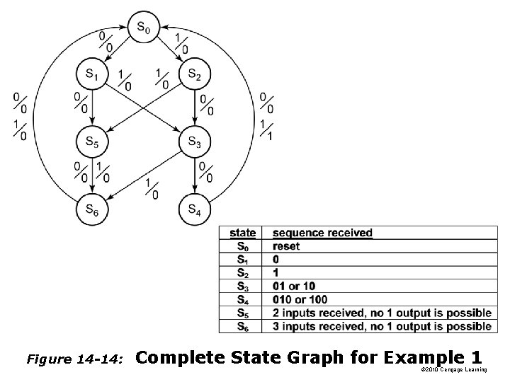 Figure 14 -14: Complete State Graph for Example 1 © 2010 Cengage Learning 